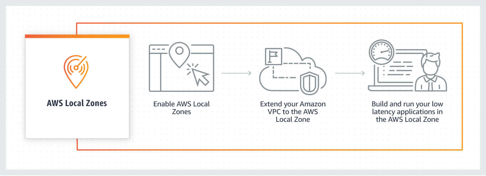 AWS Local Zones